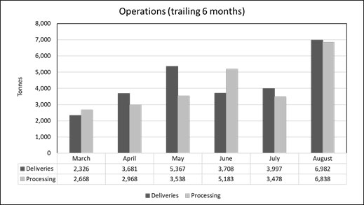 Operations (trailing 6 months)