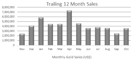 Trailing 12 Month Sales